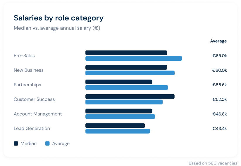 Median and average annual salaries by digital sales role category