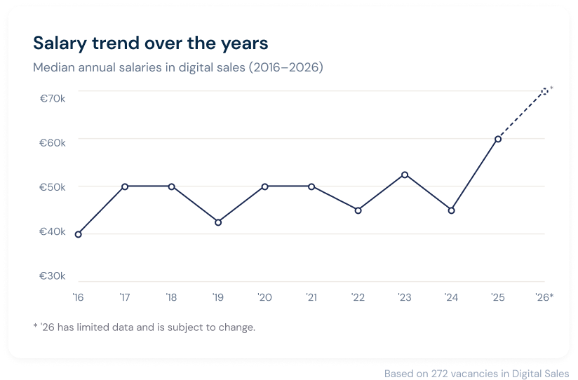 Median annual salaries in digital sales from 2016 to 2026