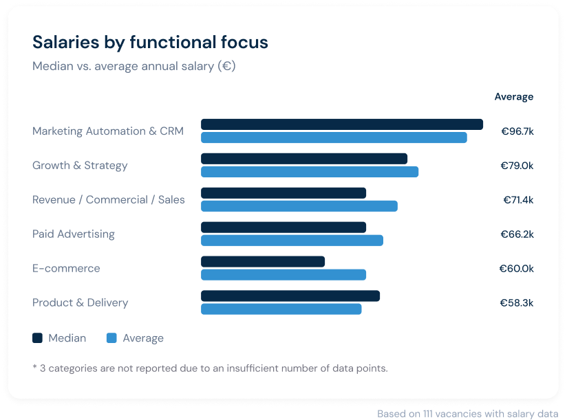 Median and average annual salaries by Executive functional focus with at least five salary data points