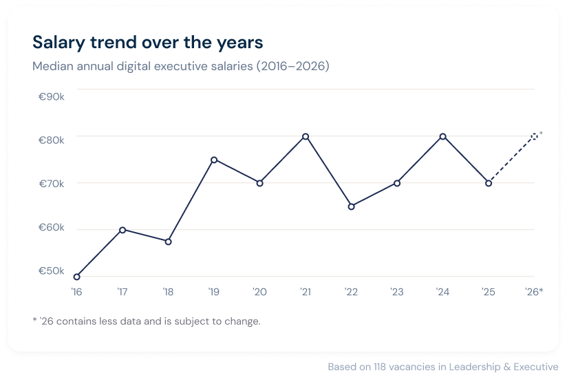 Median annual digital executive salaries between 2016 and 2026