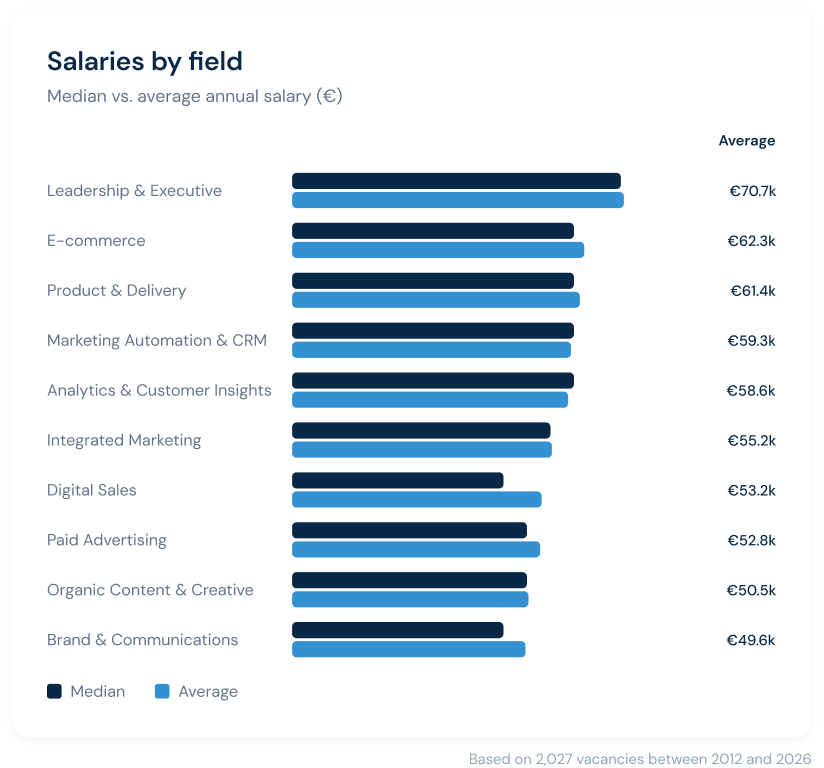 Median and average salaries by field