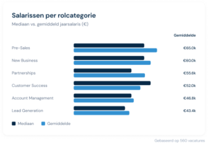 Mediaan- en gemiddelde salarissen per vakgebied binnen Digital Sales