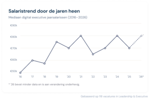 Het mediane jaarsalaris binnen Leadership & Executive tussen 2016 en 2026