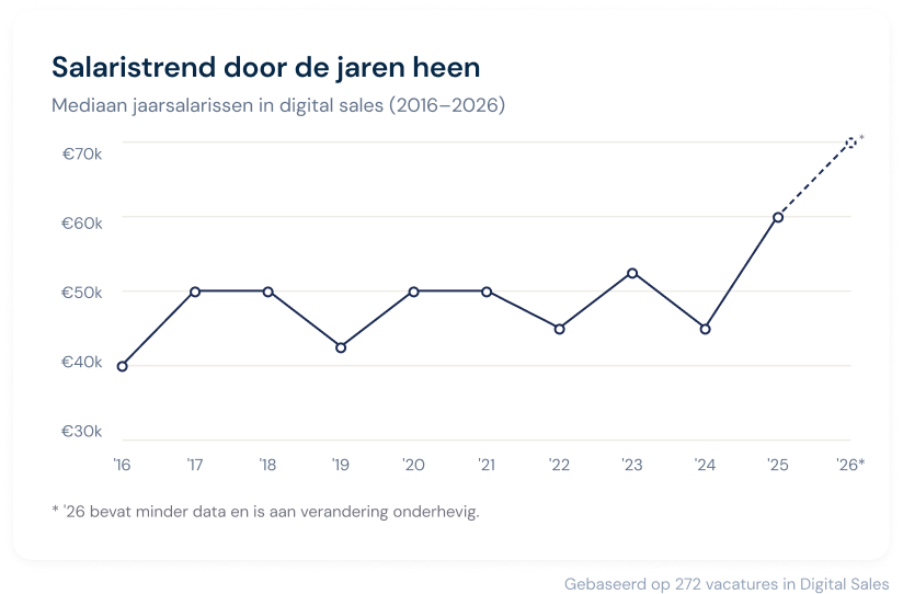Mediane jaarsalarissen in digital sales van 2016 tot en met 2026